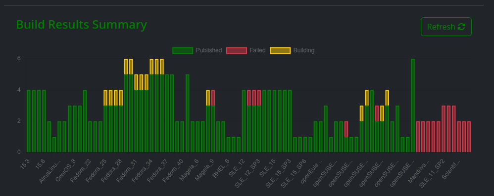 Better build results