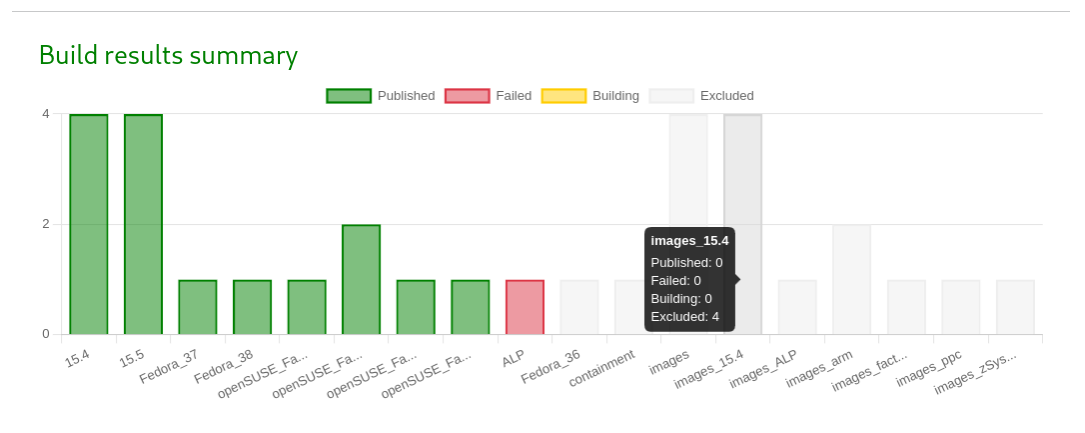 A screenshot of the reworked build results summary of a request, chart view